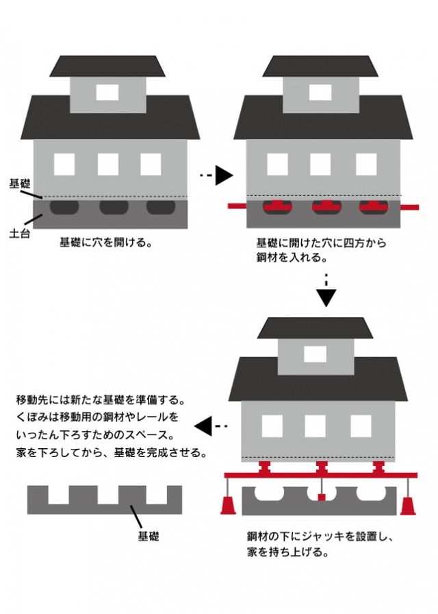 家曳き・家揚げ｜岩崎組｜米子・境港・安来・松江の住宅、新築、リフォームの販売施工、高気密、高断熱、省エネ